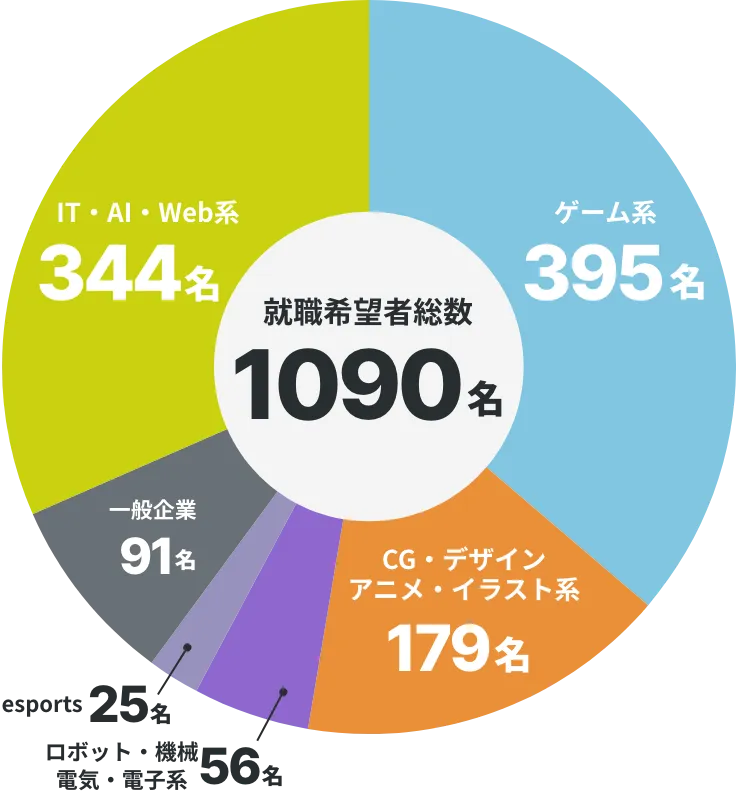 卒業生の就職状況(2011〜2024年)